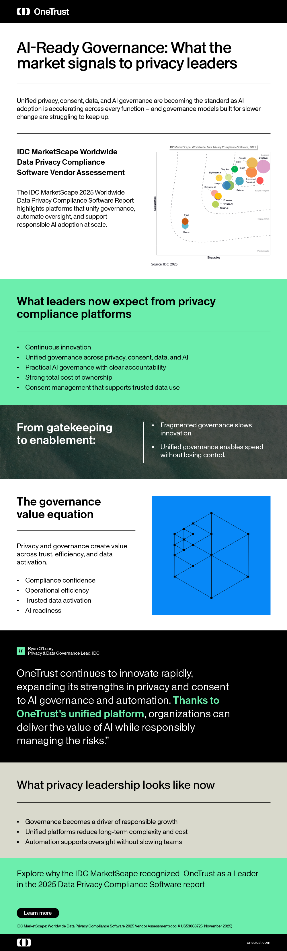 AI‑Ready Governance: What the market signals to privacy leaders.” The content explains that unified privacy, consent, data, and AI governance is becoming the standard as AI adoption accelerates. It references the IDC MarketScape 2025 Worldwide Data Privacy Compliance Software Vendor Assessment, noting that the report evaluates platforms supporting governance, oversight, and responsible AI at scale, with OneTrust identified as a Leader. The infographic outlines what leaders expect from privacy compliance platforms, including continuous innovation, unified governance across privacy, consent, data, and AI, accountable AI governance, lower total cost of ownership, and consent management that supports trusted data use. Additional sections describe a shift from governance as gatekeeping to governance as enablement, emphasizing speed with control. A “governance value equation” section explains how privacy and governance create value through compliance confidence, operational efficiency, trusted data activation, and AI readiness. A quotation reinforces OneTrust’s role in enabling responsible AI through a unified platform. The infographic concludes by describing modern privacy leadership as driving responsible growth, reducing complexity through unified platforms, and using automation to support oversight without slowing teams.